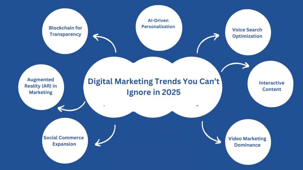 Digital marketing trends in India 2025